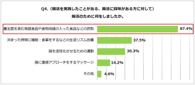 画像: Q4.Q1 で「腸活を実践したことがある」「腸活に興味がある」と答えた方にお伺いします。 腸活のために何をしましたか。