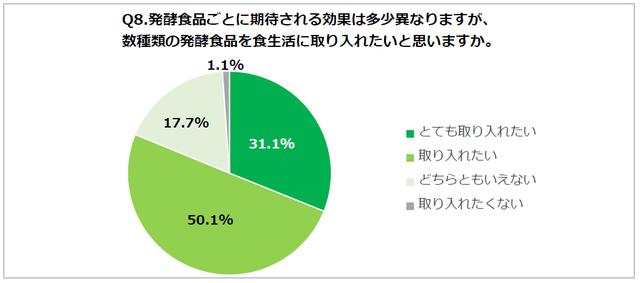 画像: Q8.発酵食品ごとに期待される効果は多少異なりますが、数種類の発酵食品を食生活に取り入れたいと思いますか。