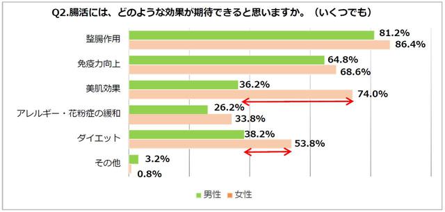 画像: Q2.腸活には、どのような効果が期待できると思いますか。(複数回答可)