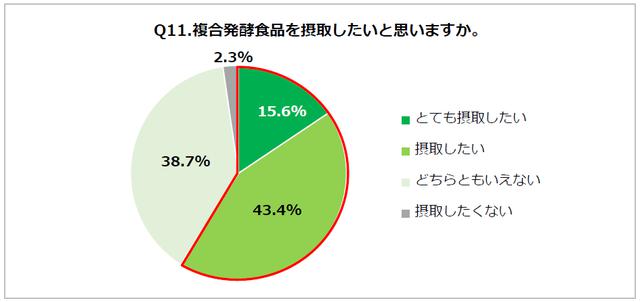 画像: Q11.複合発酵食品を摂取したいと思いますか。