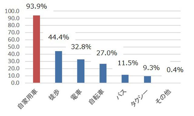 画像2: SUBARU レヴォーグ調べ