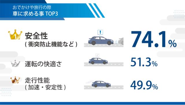 画像11: SUBARU レヴォーグ調べ