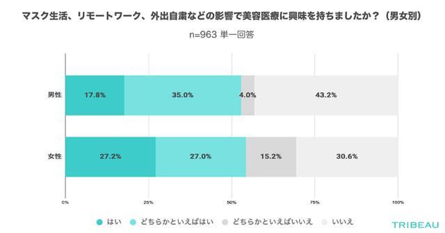 画像2: マスク生活、リモートワーク、外出自粛などの影響により、美容医療に興味を持ちましたか?(n=963)※単一回答