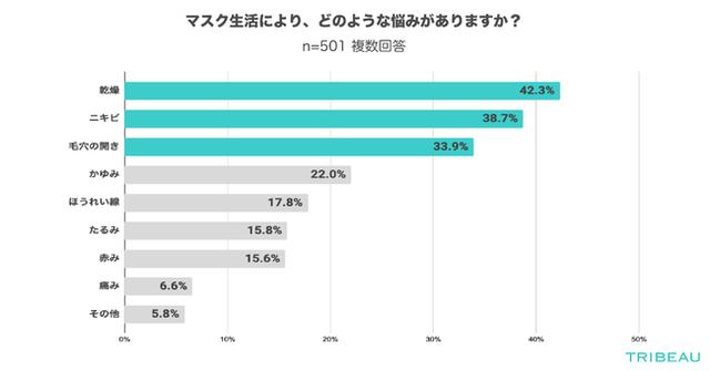 画像1: マスク生活により、どのようなお悩みがありますか?(n=501)※複数回答