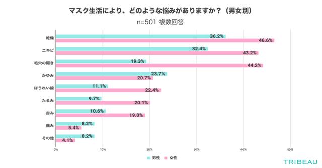 画像2: マスク生活により、どのようなお悩みがありますか?(n=501)※複数回答