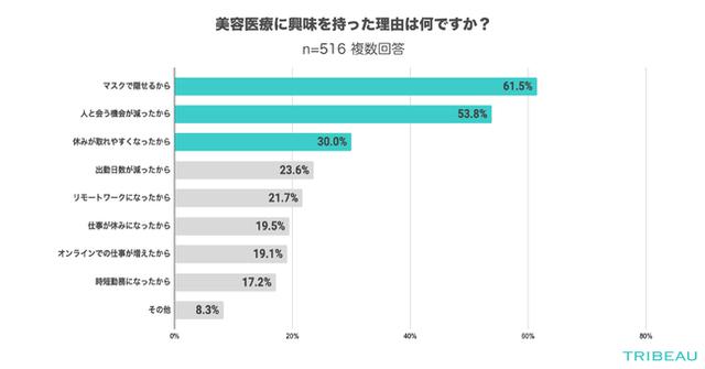 画像: 美容医療に興味持った理由は何ですか?(n=516)※複数回答