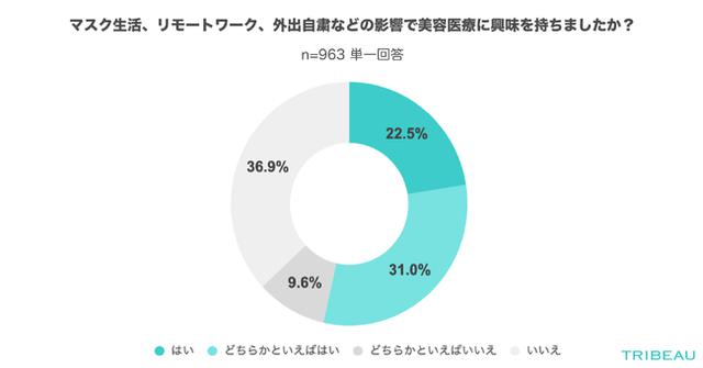 画像1: マスク生活、リモートワーク、外出自粛などの影響により、美容医療に興味を持ちましたか?(n=963)※単一回答