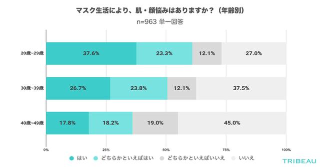 画像2: マスク生活の影響により、肌・顔悩みはありますか?(n=963)※必須回答