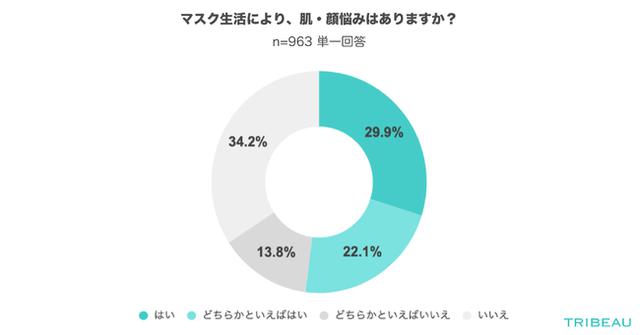 画像1: マスク生活の影響により、肌・顔悩みはありますか?(n=963)※必須回答