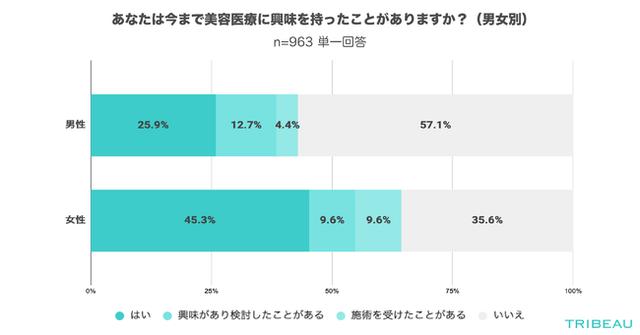 画像2: 今まで美容医療に興味を持ったことはありますか?(n=963)※必須回答