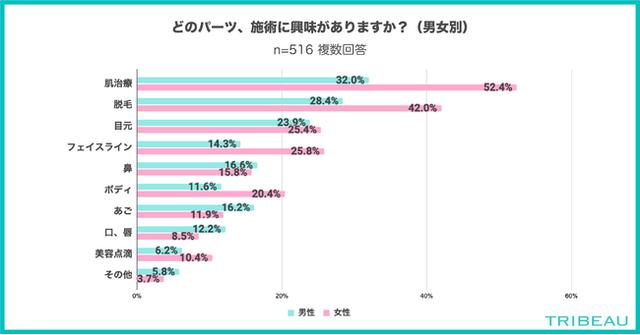 画像2: どのパーツ、施術に興味がありますか?(n=516)※複数回答