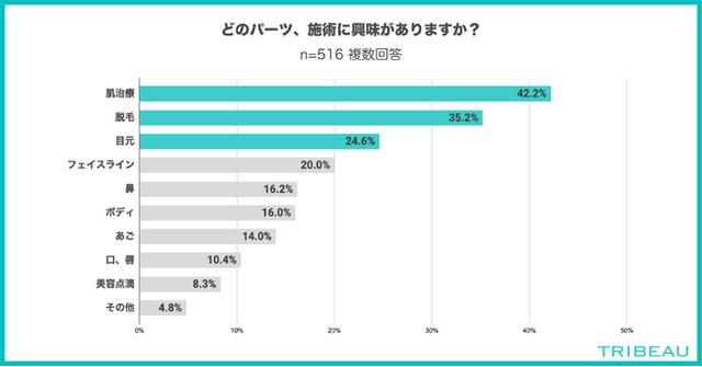 画像1: どのパーツ、施術に興味がありますか?(n=516)※複数回答