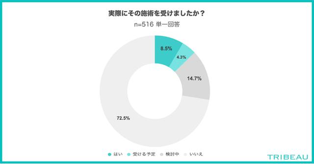 画像1: 実際にその施術を受けましたか?(n=516)※単一回答