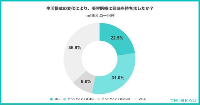 画像1: 生活様式の変化により、美容医療に興味を持ちましたか?(n=963)※単一回答