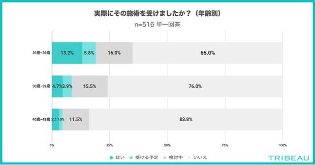 画像2: 実際にその施術を受けましたか?(n=516)※単一回答