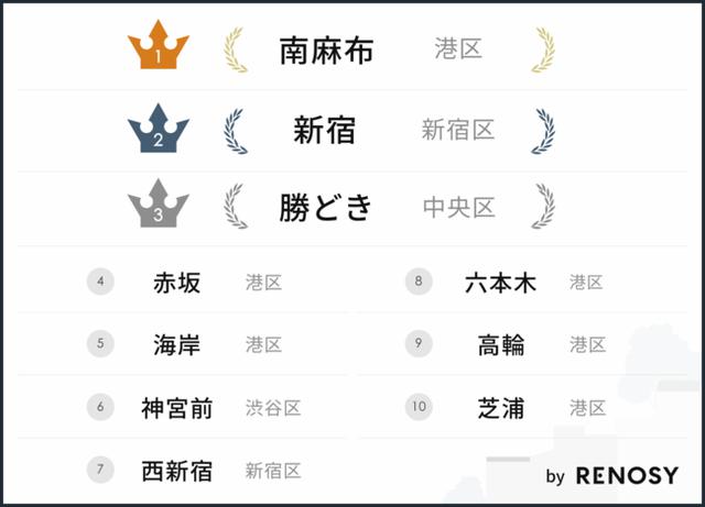 画像: 年収1,000万円超えプレイヤーが選んだ「住みたい街」、第1位は『南麻布』!