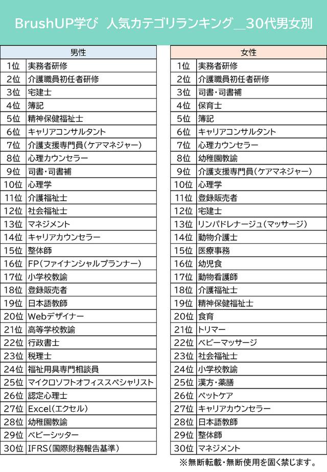 画像3: 人気資格・スキルランキング~BrushUP学び2021年3月度集計結果より