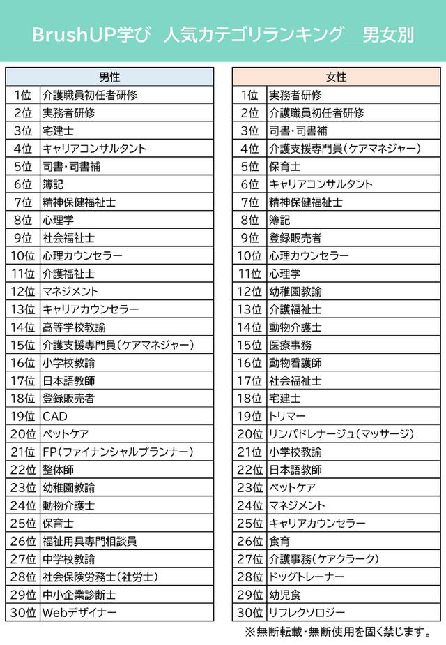 画像1: 人気資格・スキルランキング~BrushUP学び2021年3月度集計結果より