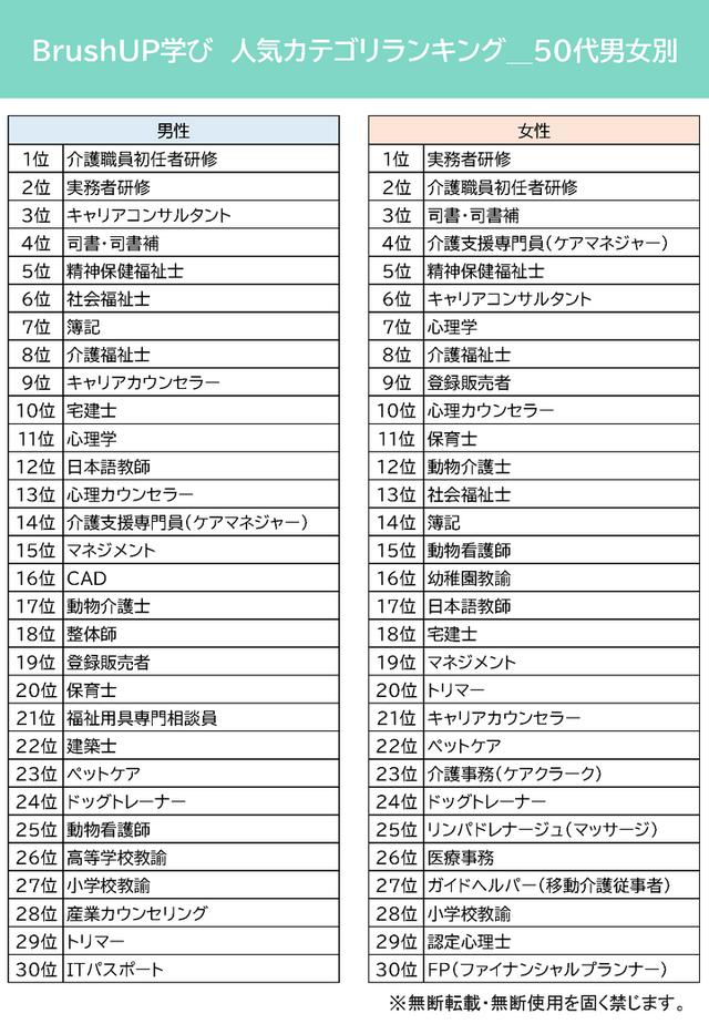 画像5: 人気資格・スキルランキング~BrushUP学び2021年3月度集計結果より