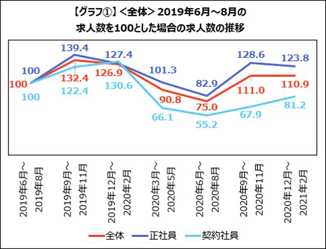 画像: <全体>1月に発令された緊急事態宣言の影響は受けず、業界全体の求人数は横ばいに