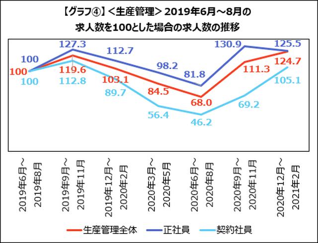 画像: <生産管理>長年の課題であった余剰在庫の削減に取り組む企業が増加。求人数も上昇傾向に