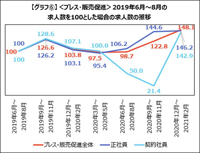 画像: <プレス・販売促進>EC基盤が整い、契約社員の採用を再開する企業が増加