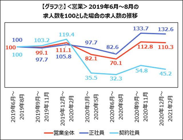 画像: <営業>OEM企業や化粧品メーカーは、新たな販路拡大のために営業職を採用