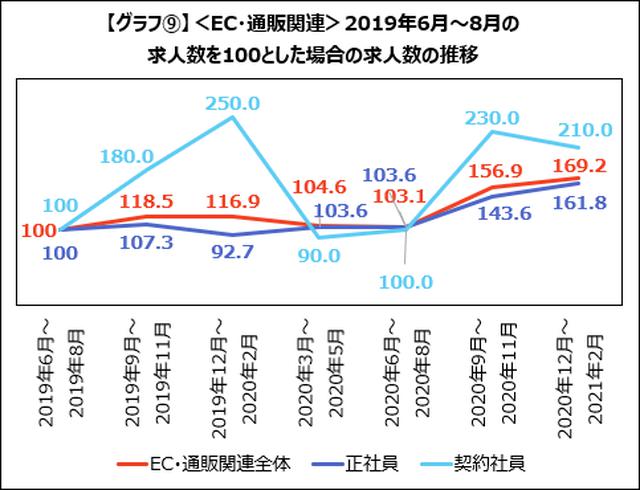 画像: <EC・通販関連>ECに関わる求人は右肩上がりで増加。過去最高の求人数に