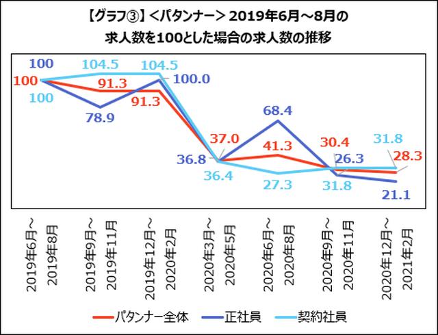 画像: <デザイナー>業務委託ニーズの高まりにより、正社員・契約社員の求人数は減少