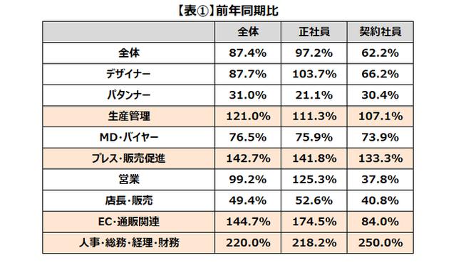 画像: ※2019年12月~2020年2月までの求人数と2020年12月~2021年2月までの求人数を比較 赤いハイライトは前年同期比で増加した職種