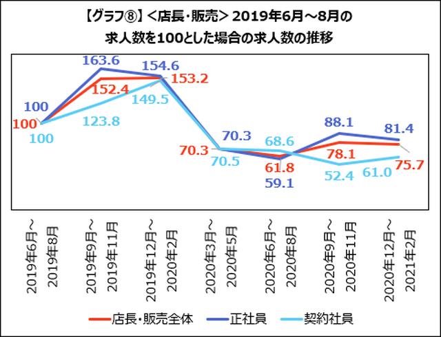 画像: <店長・販売>業界全体で採用の動きが鈍いなか、オフプライスやコスメに関わる企業は採用強化