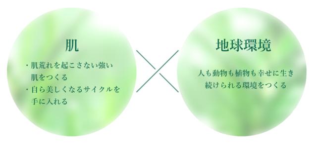 画像1: SUSTAINABLE BEAUTY × 地球環境 = みんなにハッピーなクリーン設計