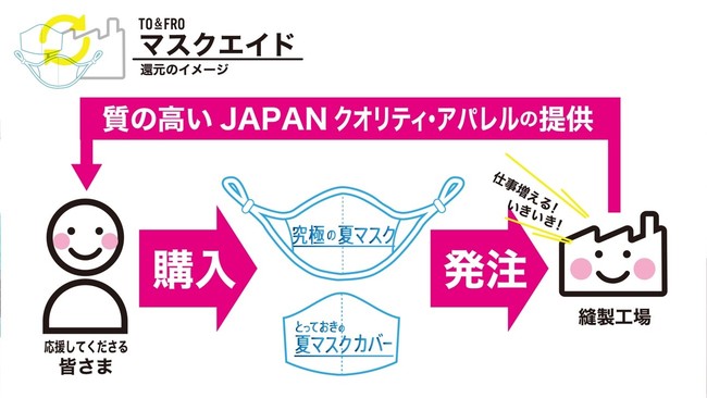 画像1: コロナでダメージを受ける縫製工場を夏マスクの応援購入で支援する“マスクエイド”