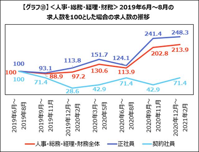画像: <人事・総務・経理・財務>コスト管理や人事評価再構築のため専門人材を求める企業が増加