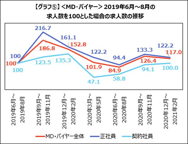 画像: <MD・バイヤー>求人数は微減。一方、数値分析やアクセス解析などECに関わるニーズは上昇