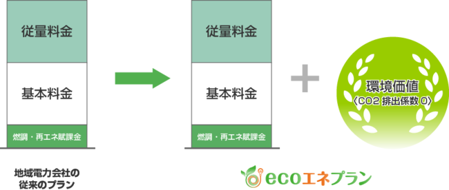 画像: 「ecoエネプラン」とは