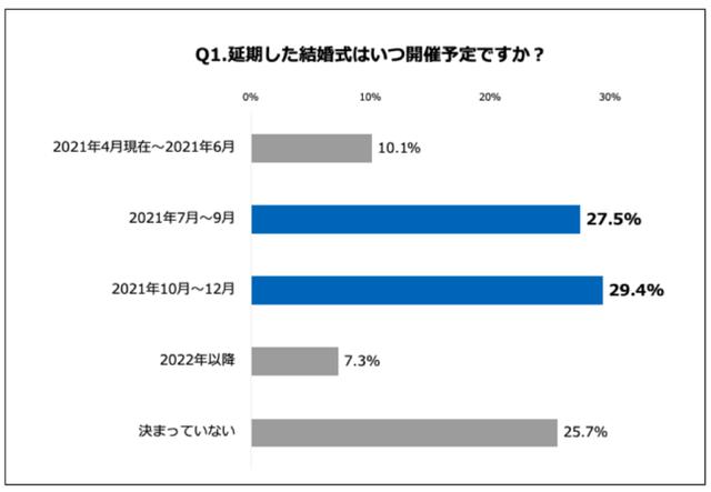 画像: Q1.延期した結婚式はいつ開催予定ですか?