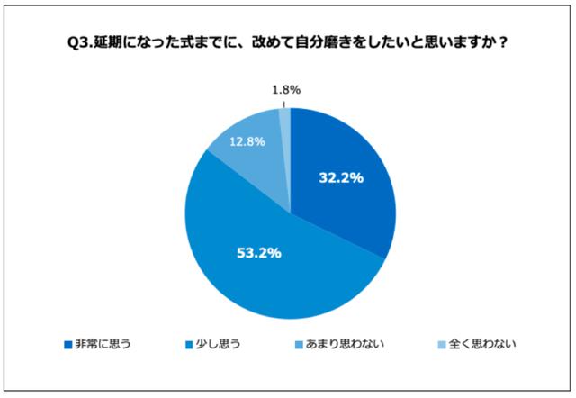 画像: Q3.延期になった式までに、改めて自分磨きをしたいと思いますか?