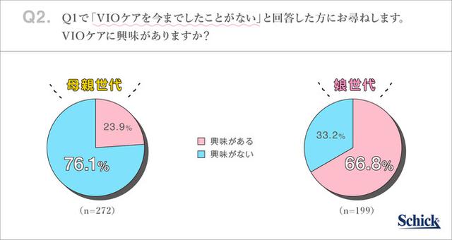画像3: シックが母娘2世代を対象に『VIOケアに関する意識調査』を実施