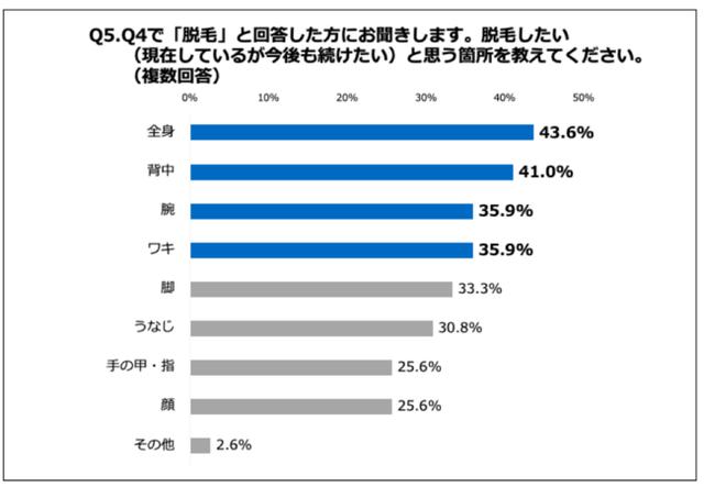 画像: Q5.脱毛したい(現在しているが今後も続けたい)と思う箇所を教えてください。(複数回答)