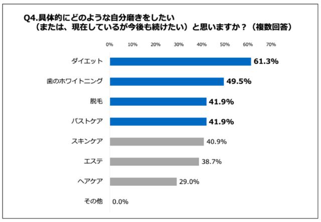 画像: Q4.具体的にどのような自分磨きをしたい(または、現在しているが今後も続けたい)と思いますか?(複数回答)