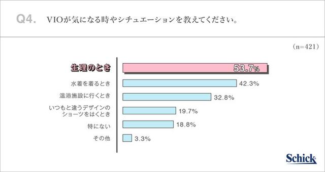 画像5: シックが母娘2世代を対象に『VIOケアに関する意識調査』を実施