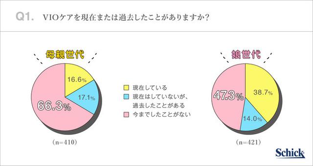 画像2: シックが母娘2世代を対象に『VIOケアに関する意識調査』を実施