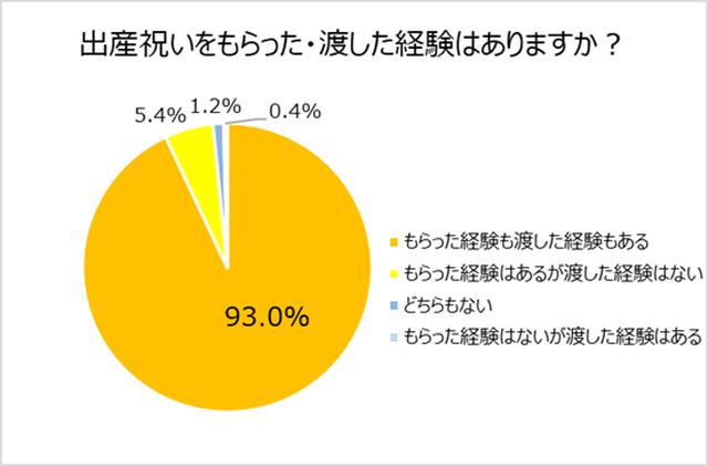 画像1: 出産祝いをもらった・渡した経験のある人は93.0%。さらに約9割が「コロナ禍だからこそ送りたい」
