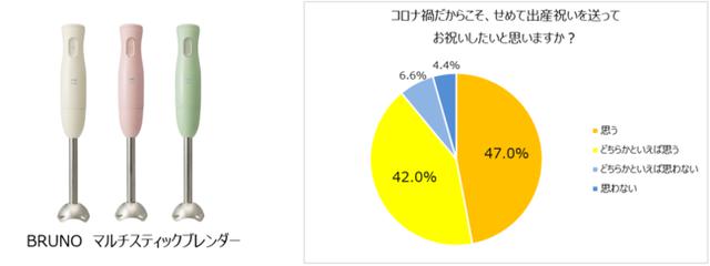 画像1: 出産祝いで悩んだ経験のある人約9割。さらにコロナ禍でプレゼント需要が増加傾向に!?