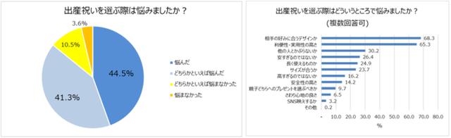 画像1: 出産祝いで悩んだ経験のある人85.8%。重視するのは「デザイン」「利便性・実用性」