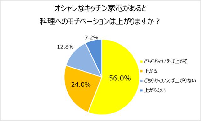 画像3: 料理で面倒なこと1位「みじん切りなどの下準備」。オシャレなキッチン家電でモチベーションアップも