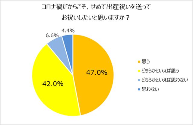 画像2: 出産祝いをもらった・渡した経験のある人は93.0%。さらに約9割が「コロナ禍だからこそ送りたい」