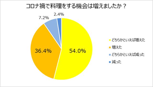 画像1: 料理で面倒なこと1位「みじん切りなどの下準備」。オシャレなキッチン家電でモチベーションアップも