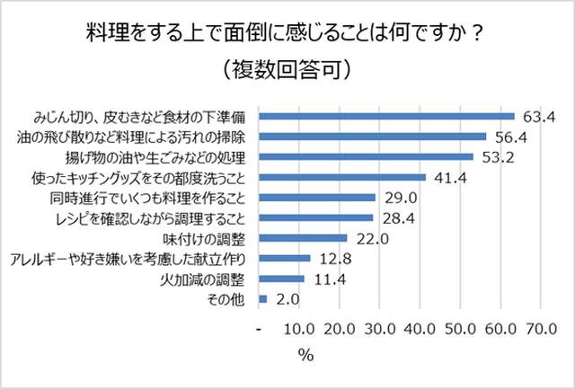 画像2: 料理で面倒なこと1位「みじん切りなどの下準備」。オシャレなキッチン家電でモチベーションアップも